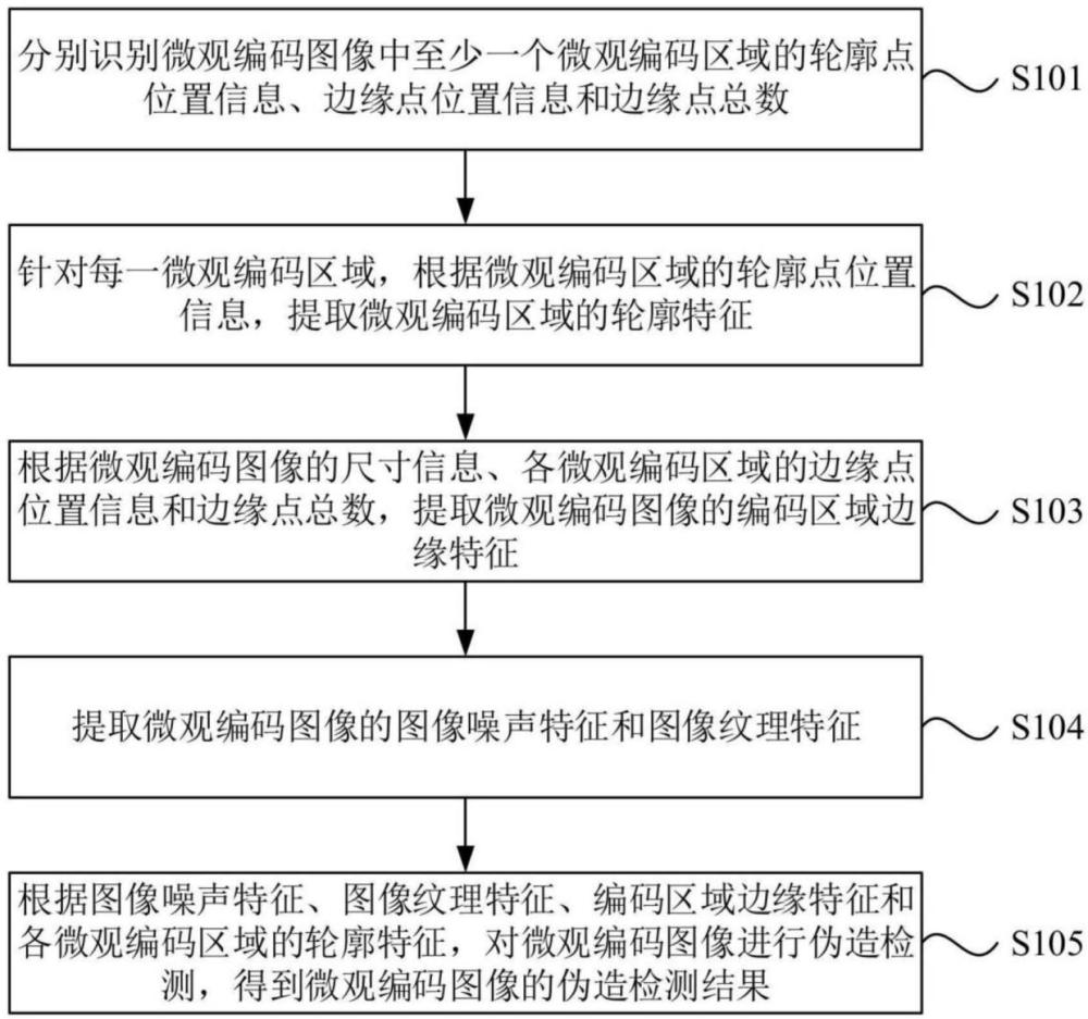 一种微观编码图像的伪造检测方法、装置、设备及介质与流程