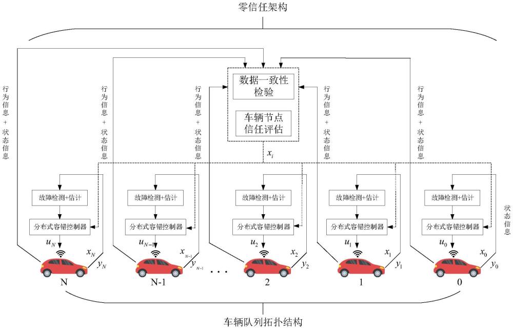 零信任架构下基于数据一致性的车辆协同容错控制方法