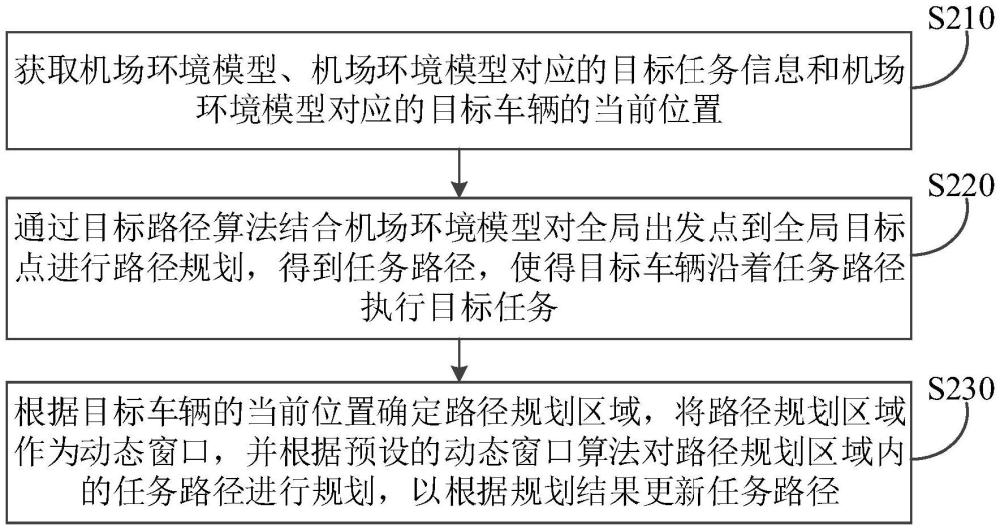 一种用于机场特种车的路径规划方法、装置及电子设备与流程