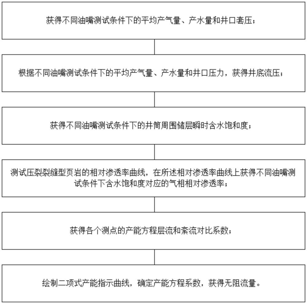 一种页岩气井排液阶段的产能解释方法