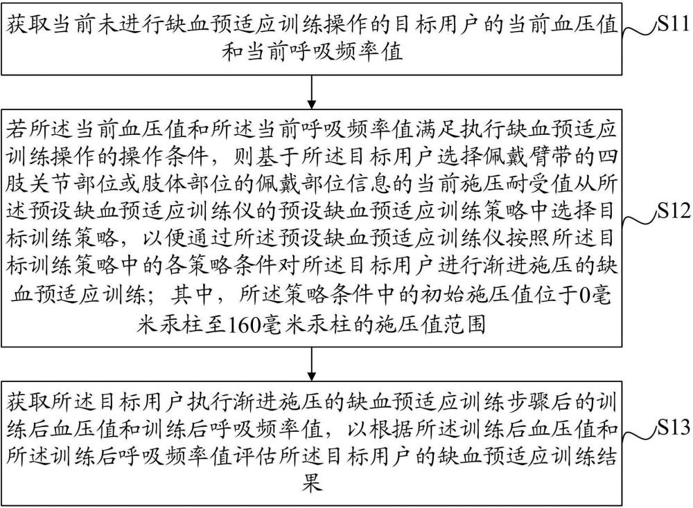 一种缺血预适应训练方法、装置、设备及介质