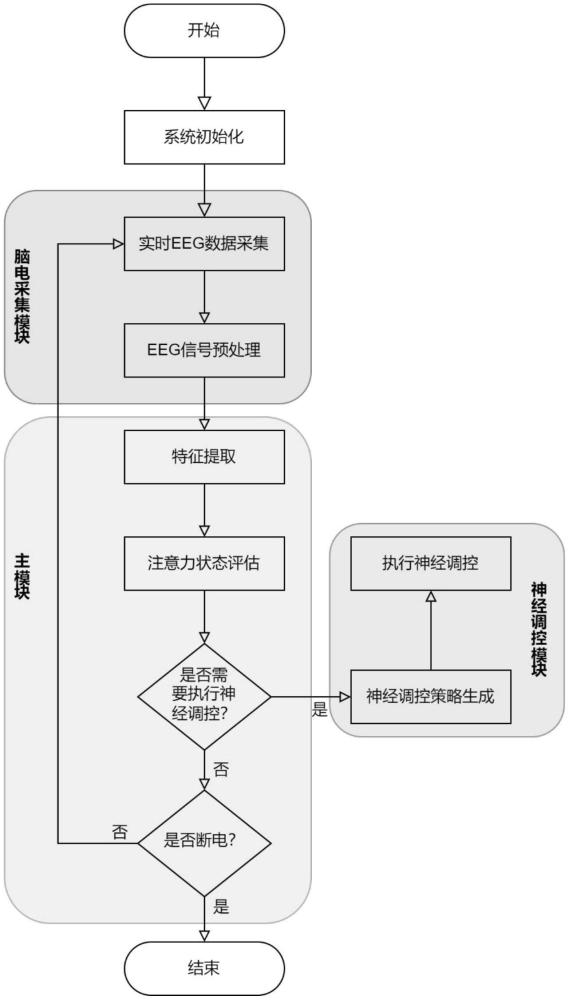 一种基于注意力状态的智能神经调控方法及系统