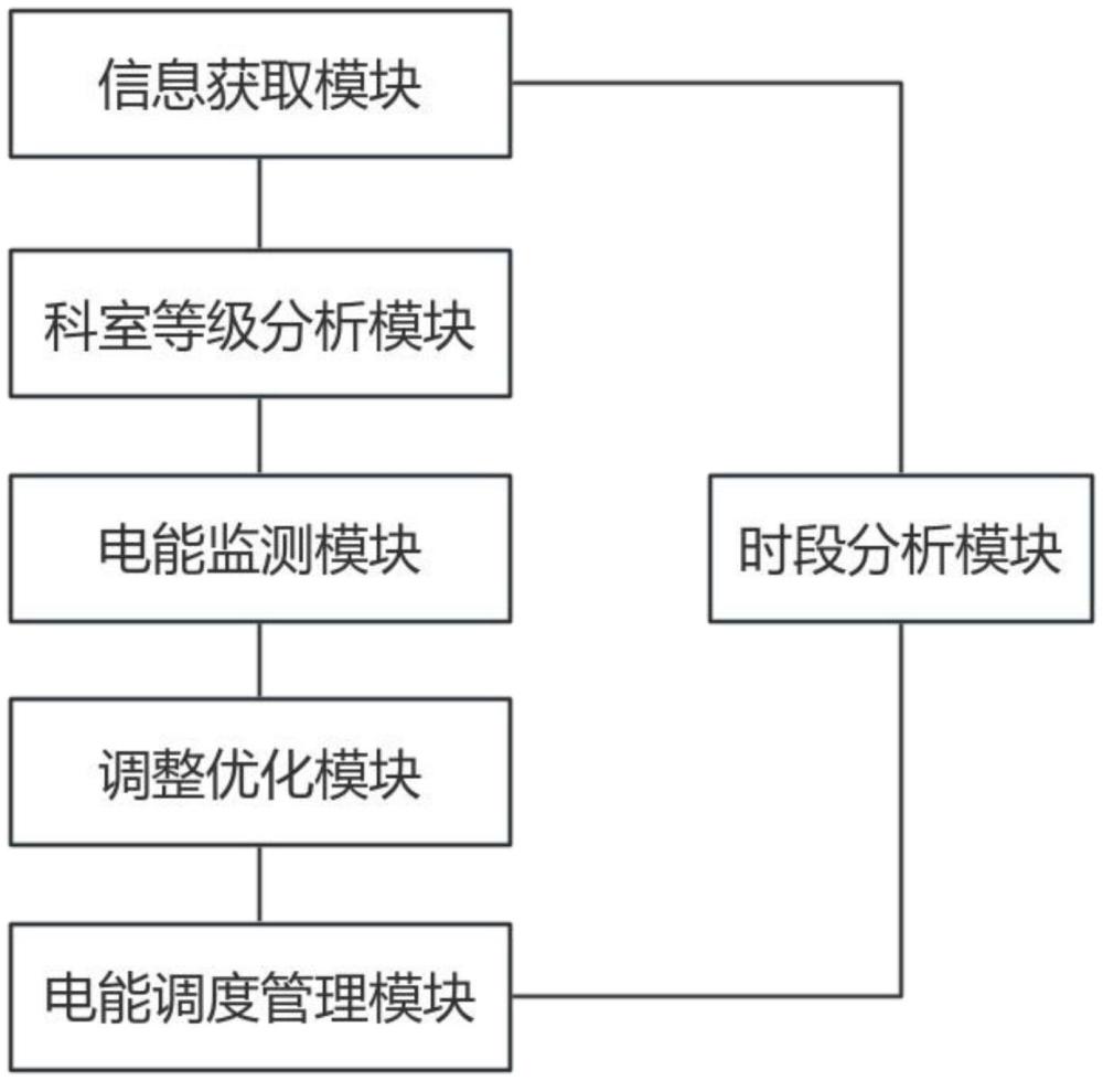 一种用于医院的能源智能管理系统的制作方法