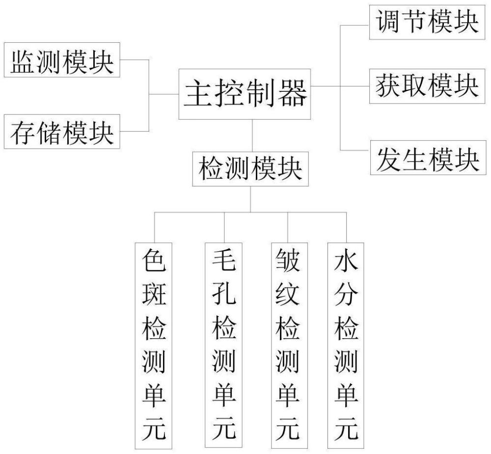 一种基于毫米波段和负氧离子的人体抗衰方法及系统与流程