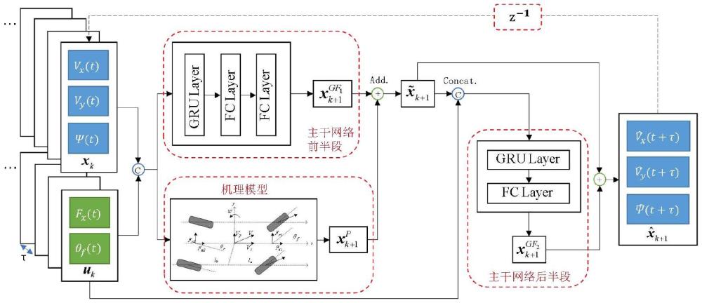 一种融合机理的车辆动力学数据驱动建模及路径跟踪控制方法