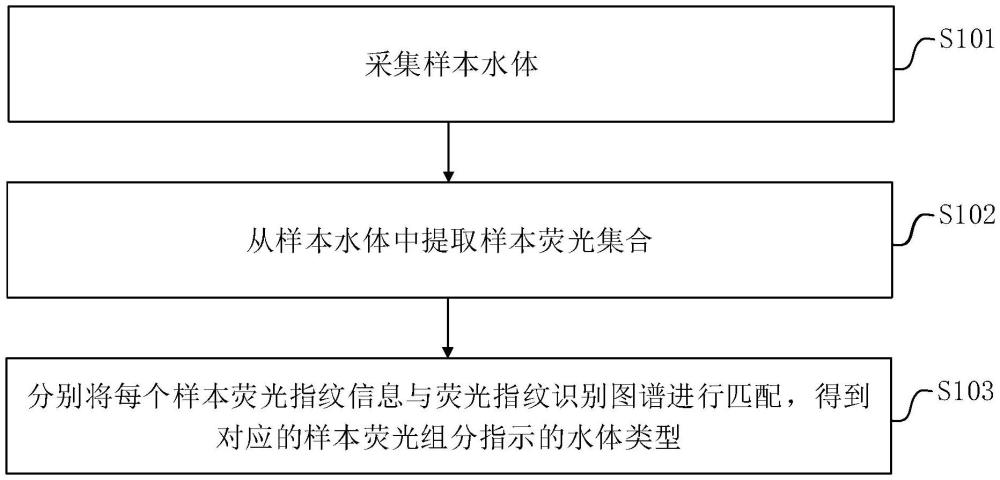 基于荧光指纹的水体溯源方法、装置、设备及存储介质与流程