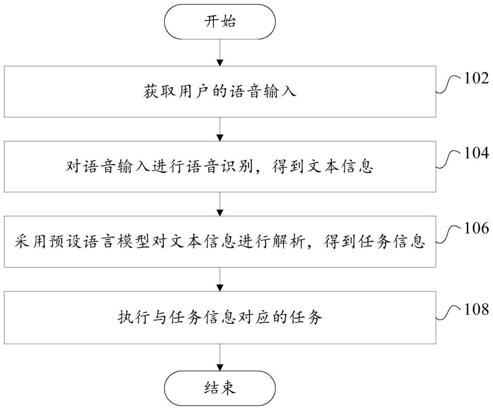 设备及其语音控制方法、装置和可读存储介质与流程