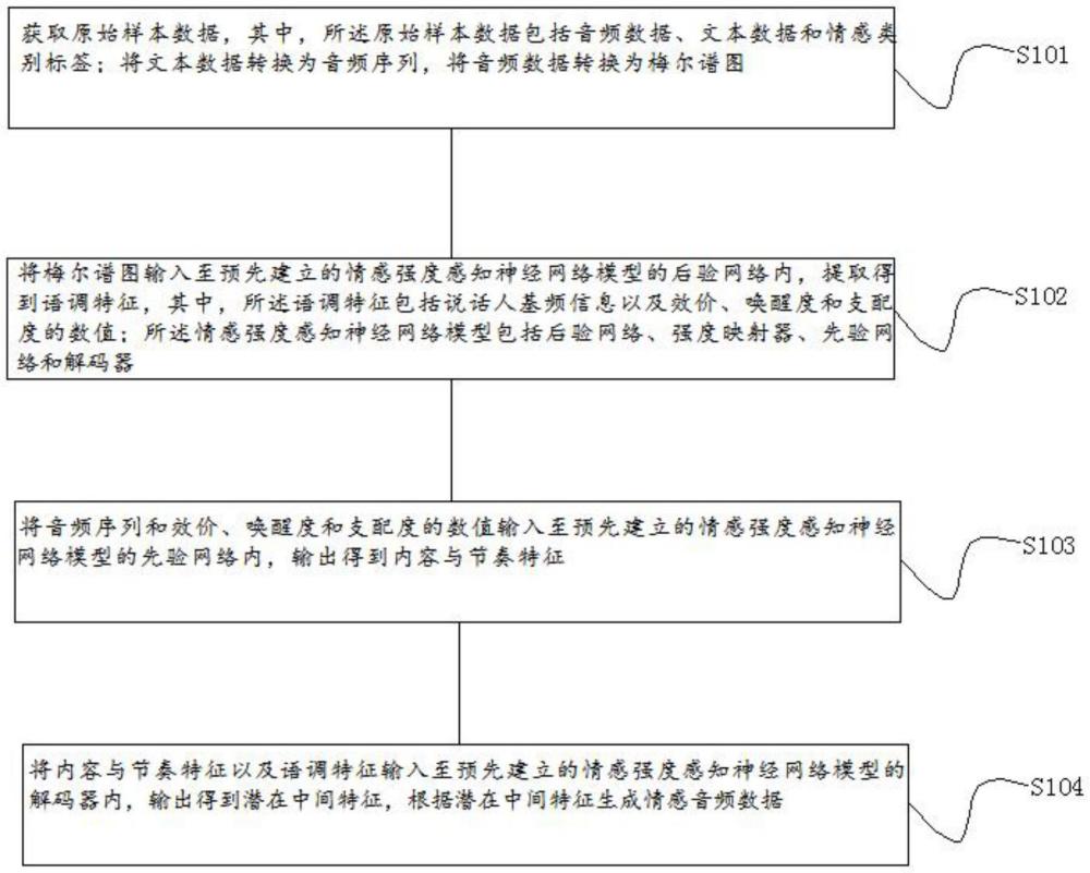 一种基于可控情感强度的语音编辑方法及装置