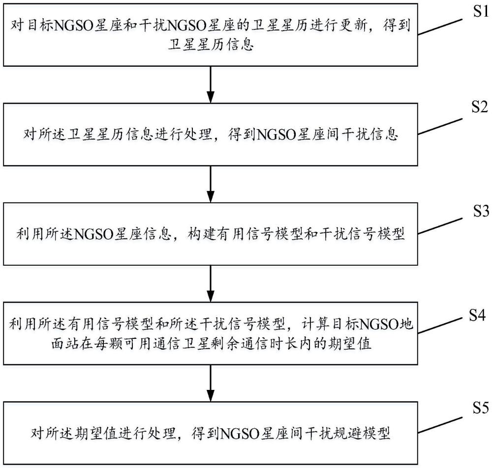 一种NGSO星座间干扰规避方法