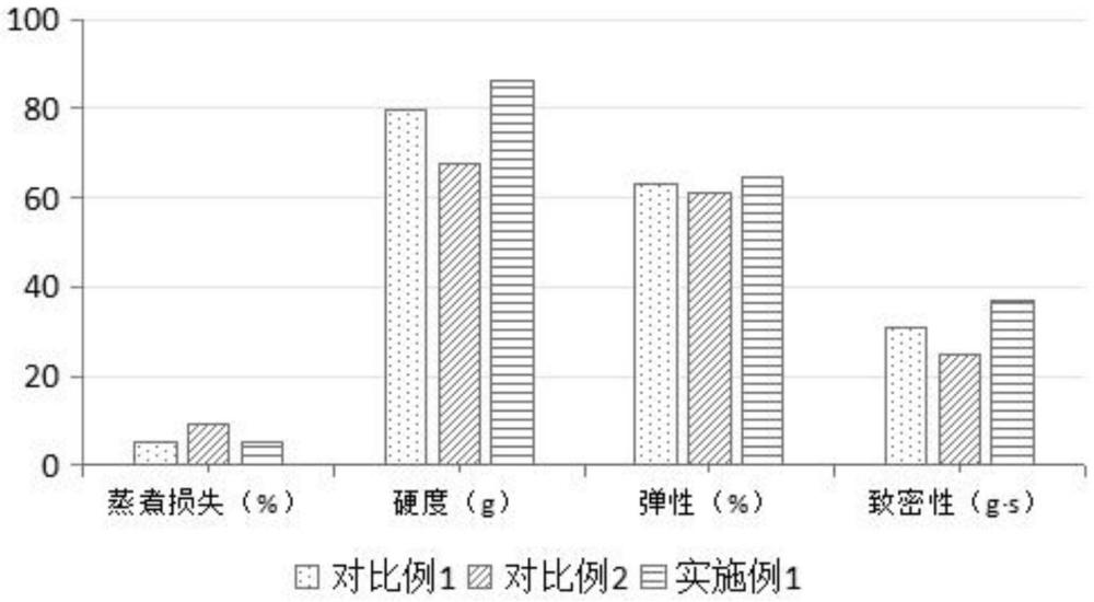 一种富含天然成分的品质改良剂及其制备方法和在低盐乳化肉糜制品中的应用