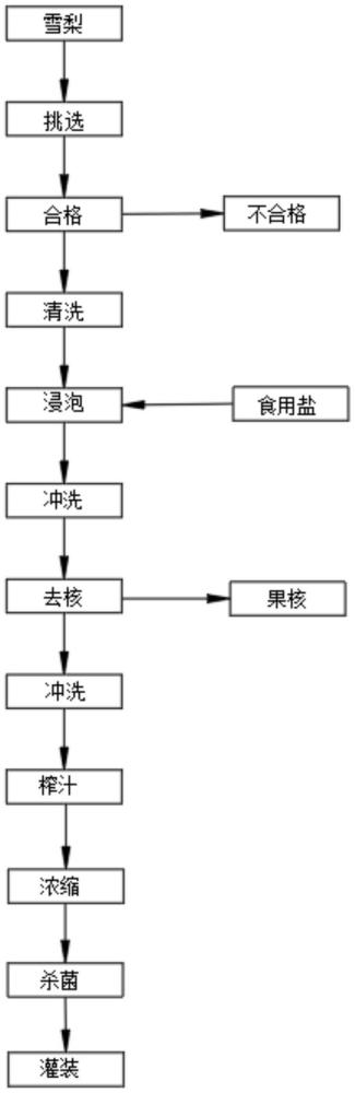 一种雪梨浓缩汁的加工工艺的制作方法