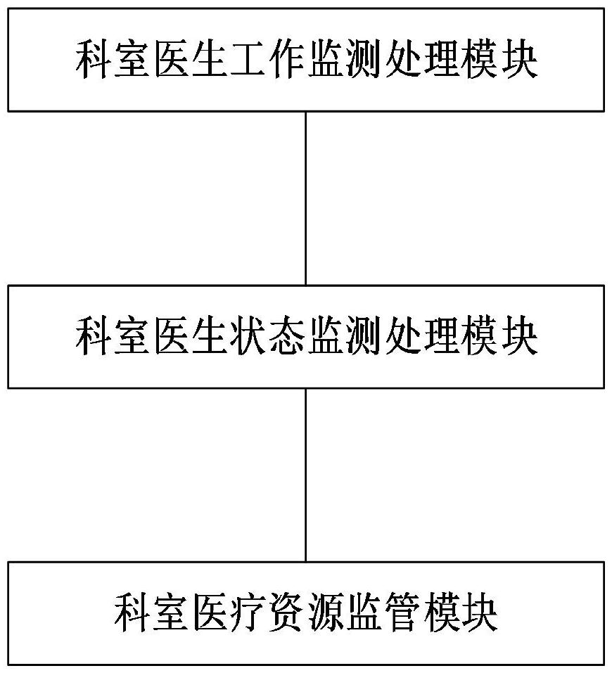 基于多维数据的医疗资源信息处理监管系统的制作方法