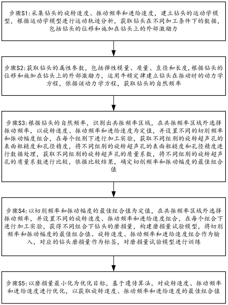 陶瓷复合装甲的旋转超声孔加工工艺参数优化方法