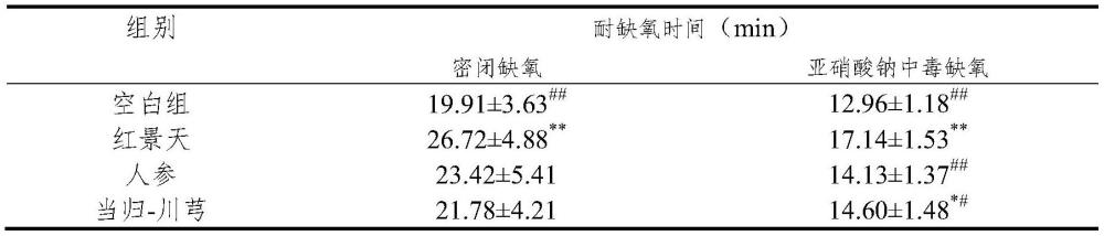 一种抗缺氧、抗疲劳、提高抗寒能力的精油组合物及其制备方法和用途与流程