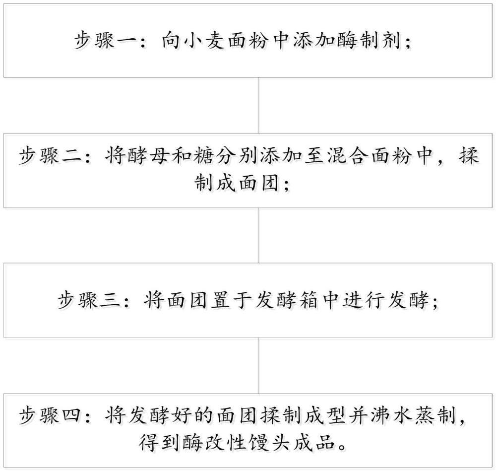 一种具有高弹性抗老化的酶改性馒头的制备方法