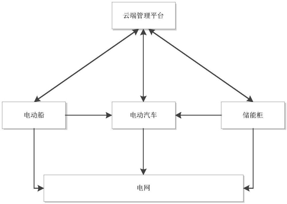 一种车船一体化能源储备管理系统及方法与流程