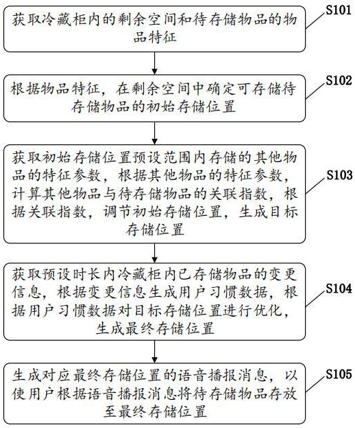 一种用于冷藏柜的空间优化方法、装置、设备及存储介质与流程