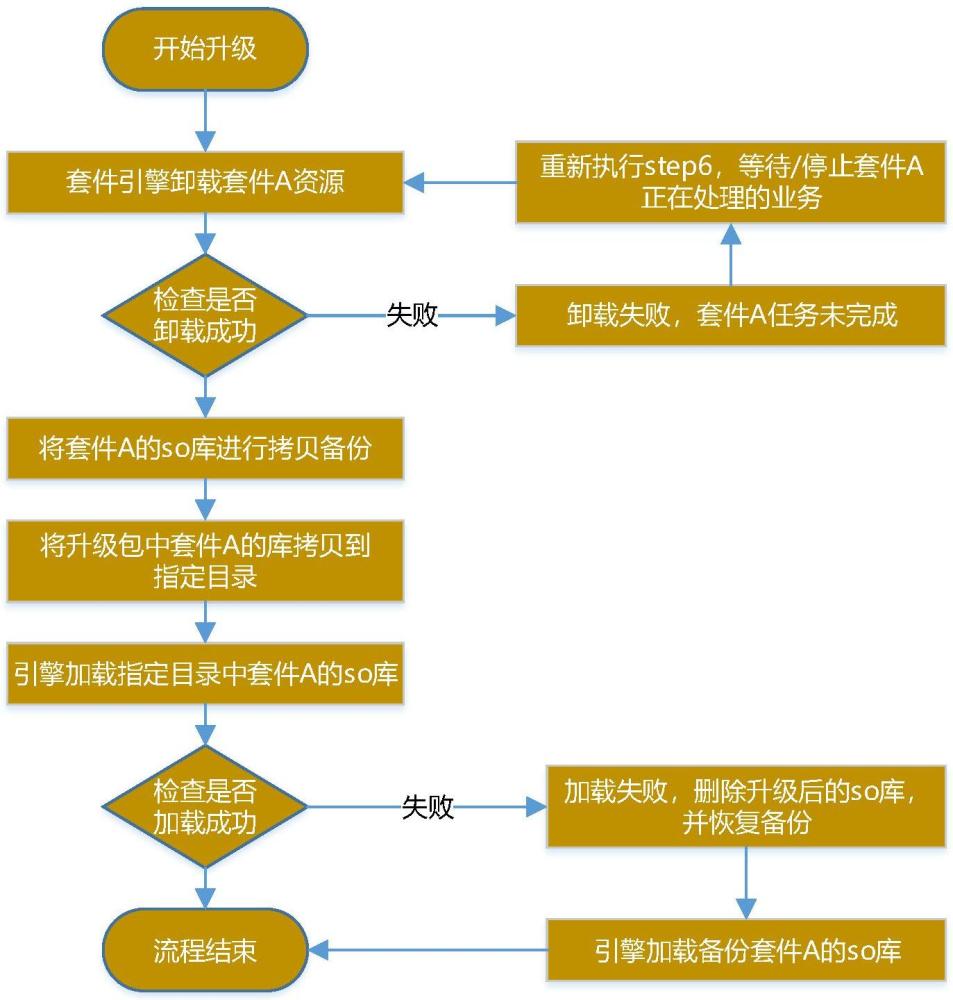 基于OpenHarmony系统不中断服务场景下实现设备套件灰度升级方法与流程