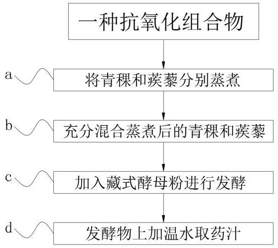 一种抗氧化组合物及制备方法与应用与流程