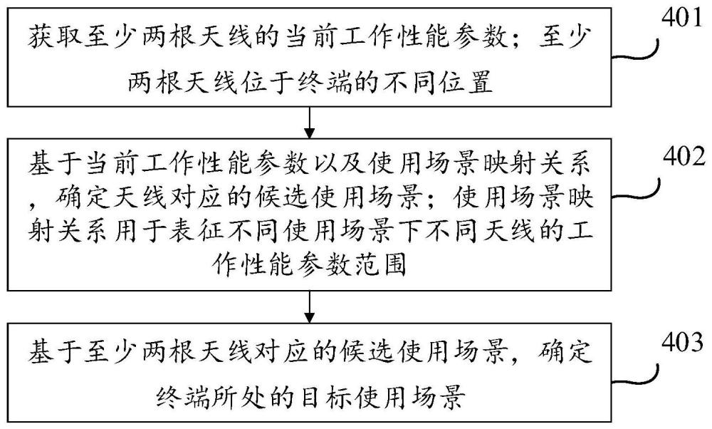 终端使用场景的确定方法、装置、终端及存储介质与流程