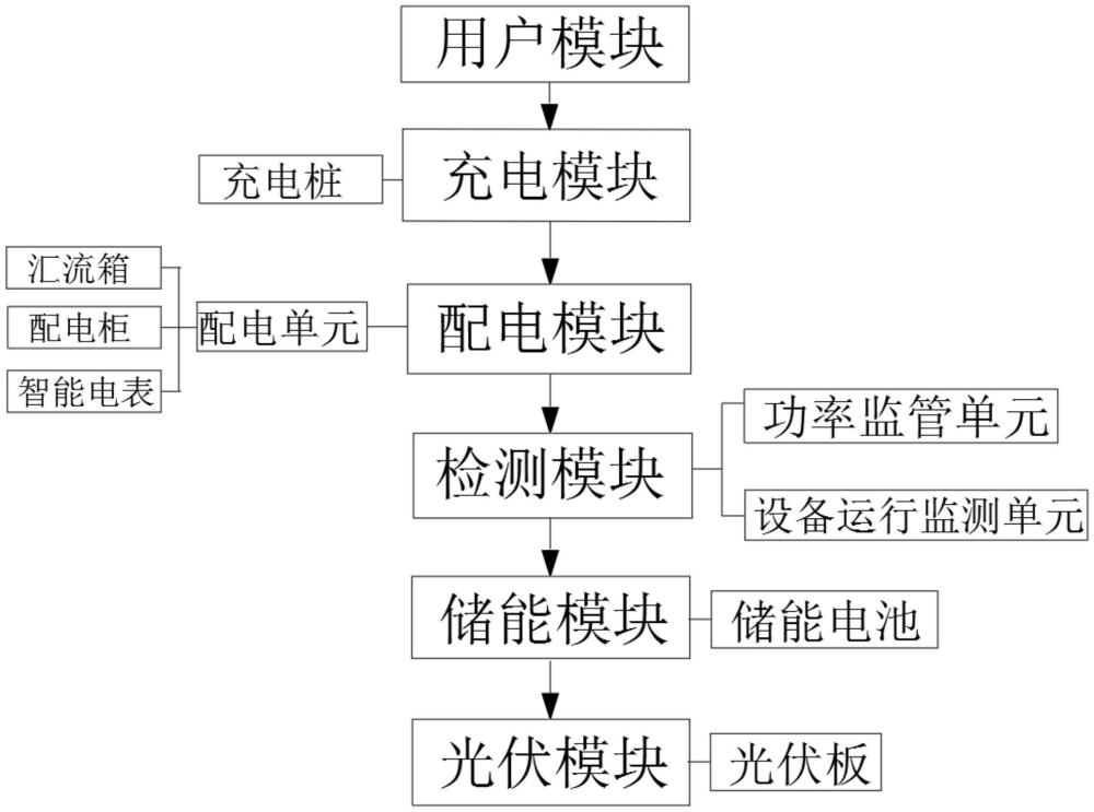 一种光储充运营运维一体化集中监管系统的制作方法