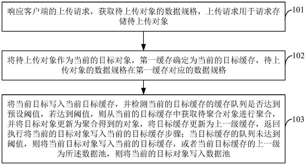 对象处理方法、装置、设备及存储介质与流程