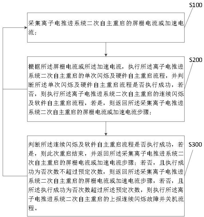 一种离子电推进系统二次自主重启方法及装置与流程