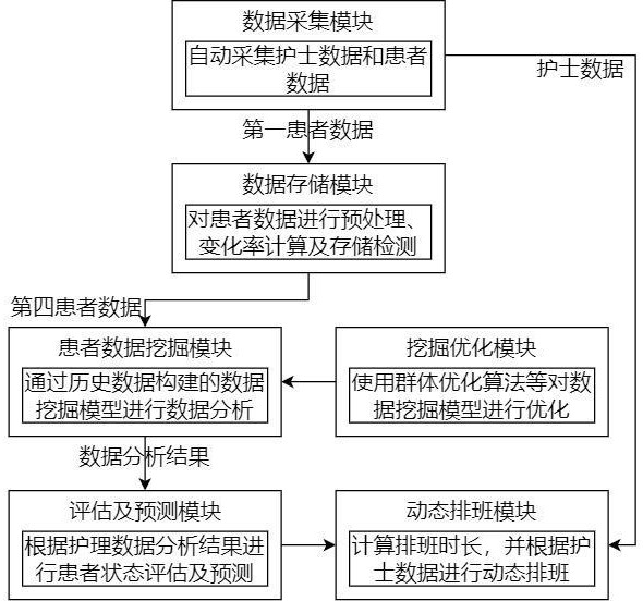 护理数据自动化采集分析方法及系统