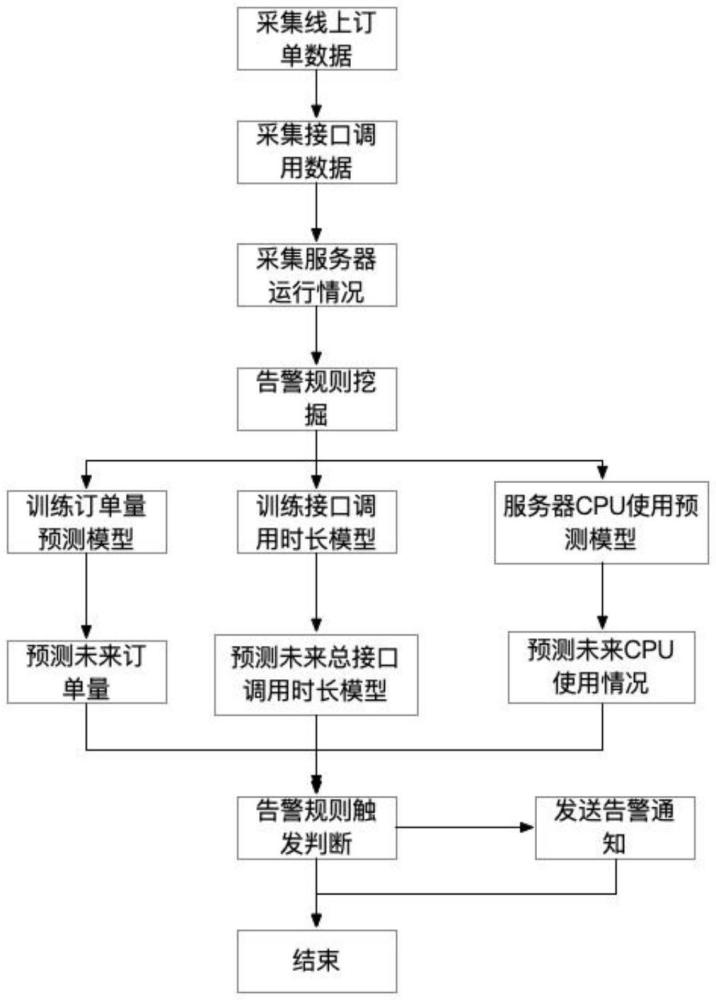 一种结合人工智能算法的服务提前监控方法和系统与流程