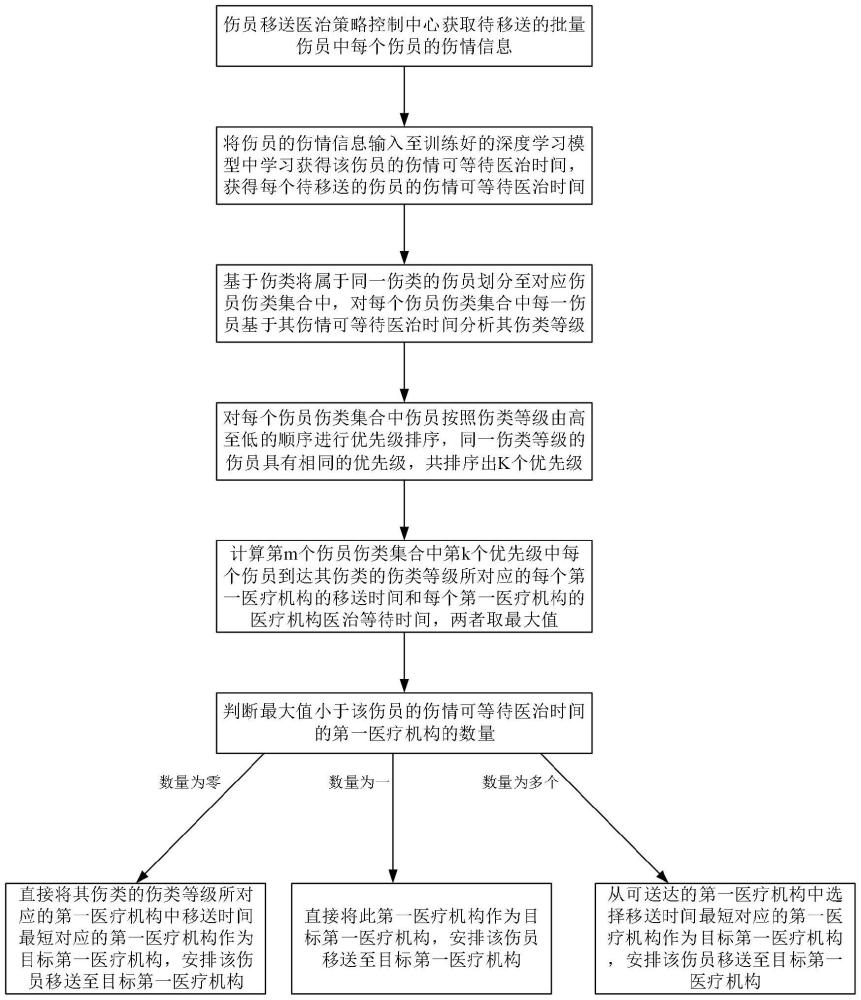 基于深度学习的批量伤员移送医治策略控制系统及方法