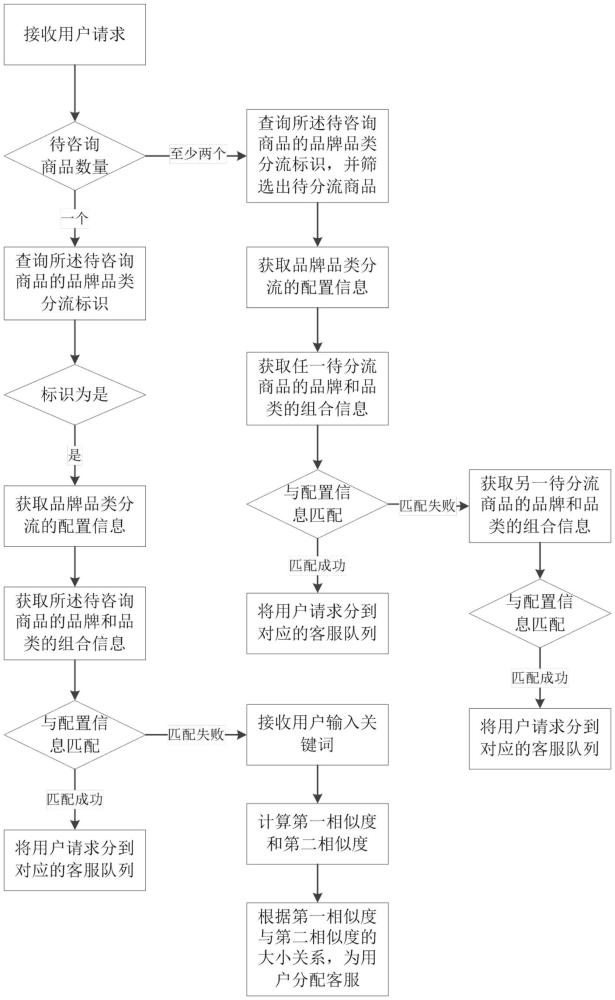 一种客服分流方法、系统、计算机设备和存储介质与流程