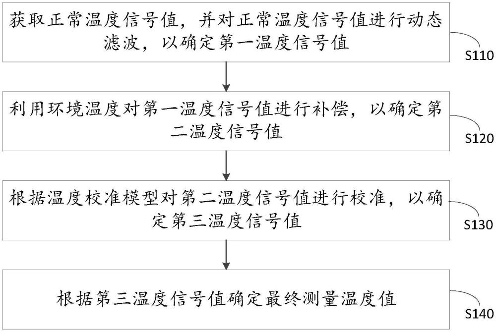 一种监护仪及其体温检测方法、计算机存储介质与流程