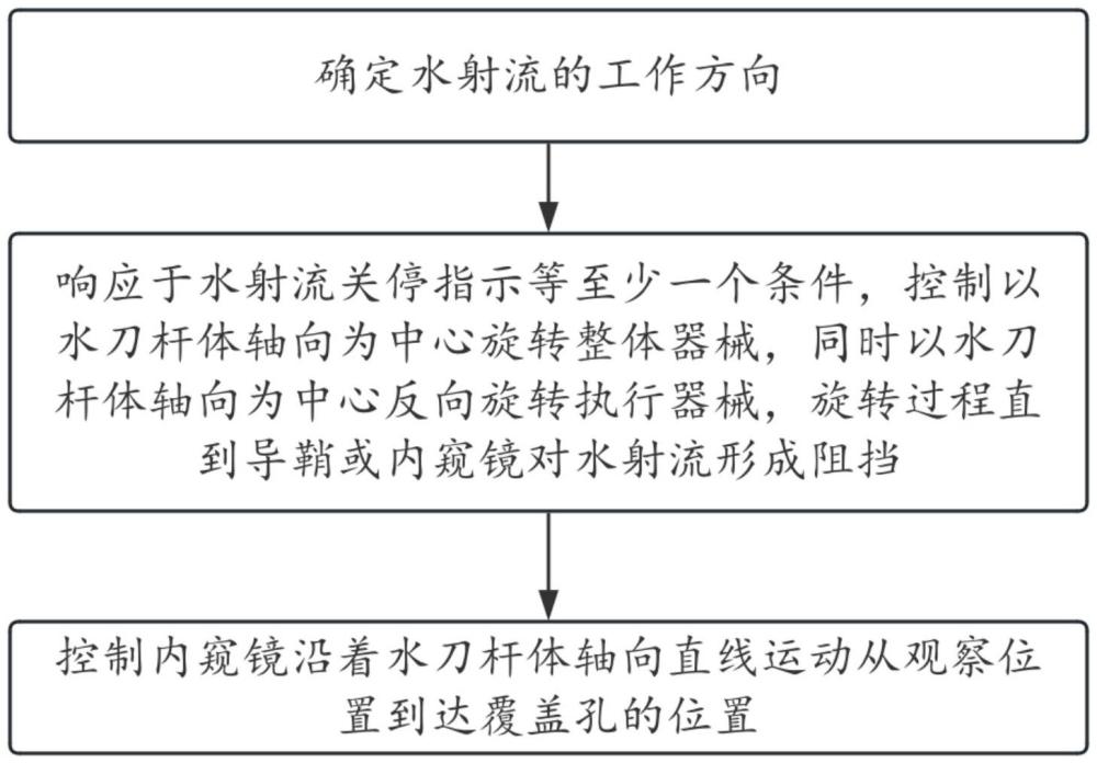 一种快速消除水射流作用力的方法和装置与流程