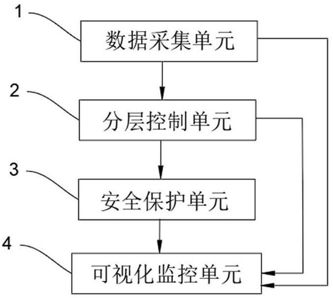 一种黄磷生产的可视化自动化控制系统的制作方法