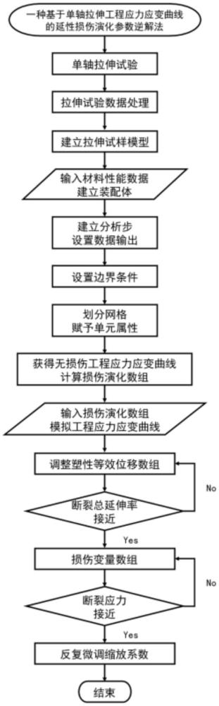 基于单轴拉伸应力应变曲线的延性损伤演化参数逆解方法与流程