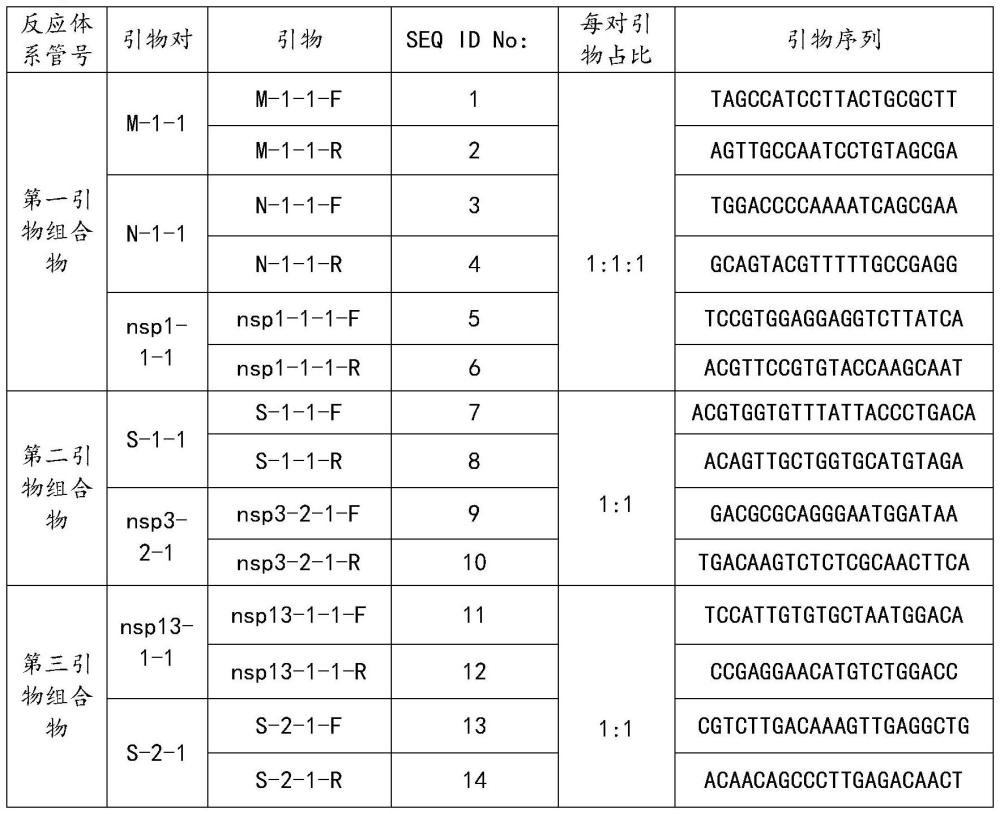 一种Omicron分型的Sanger测序引物组合和检测试剂盒的制作方法