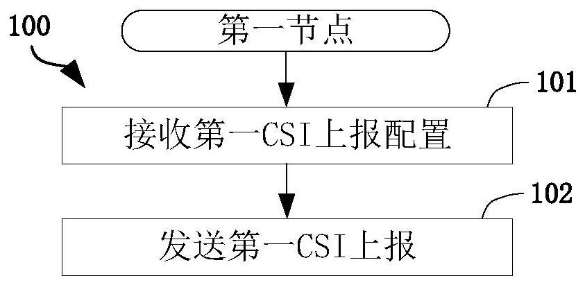 一种被用于无线通信的节点中的方法和装置与流程