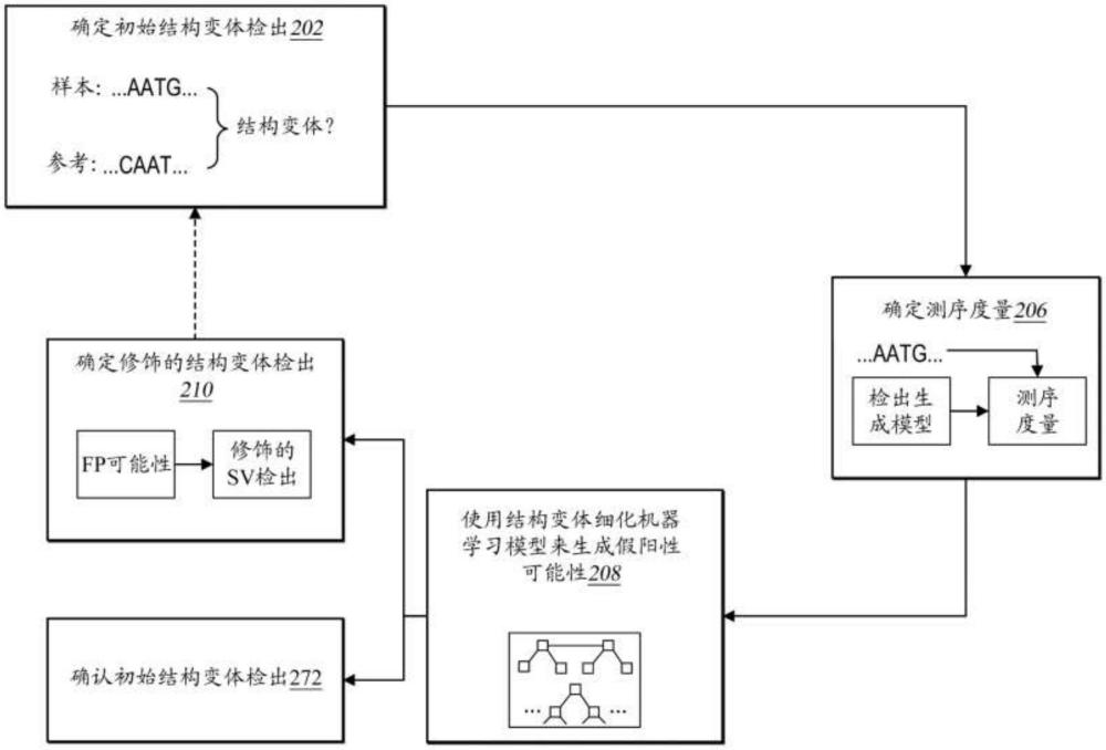 用于细化结构变体检出的机器学习模型的制作方法