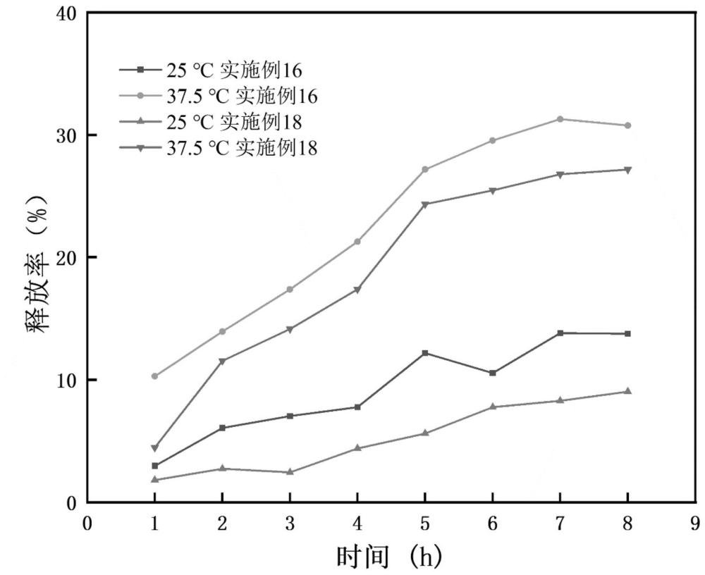 一种温敏性视黄醇类脂质载体及其制备方法与应用与流程