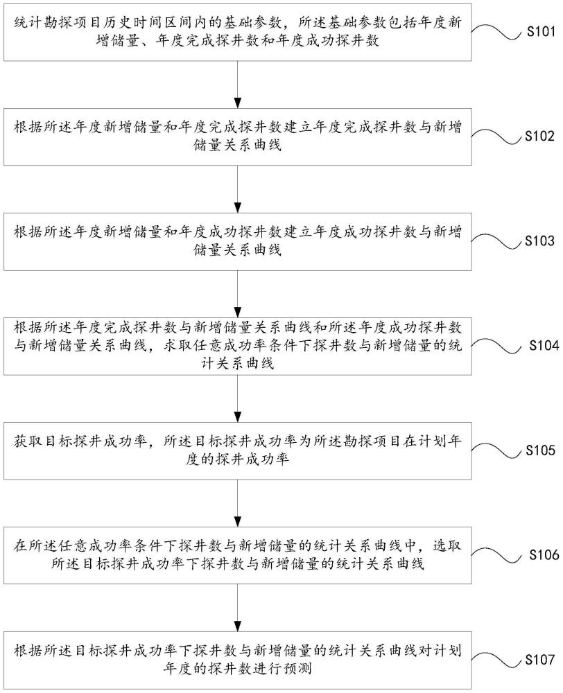 年度勘探计划探井数预测方法、装置、设备及存储介质与流程