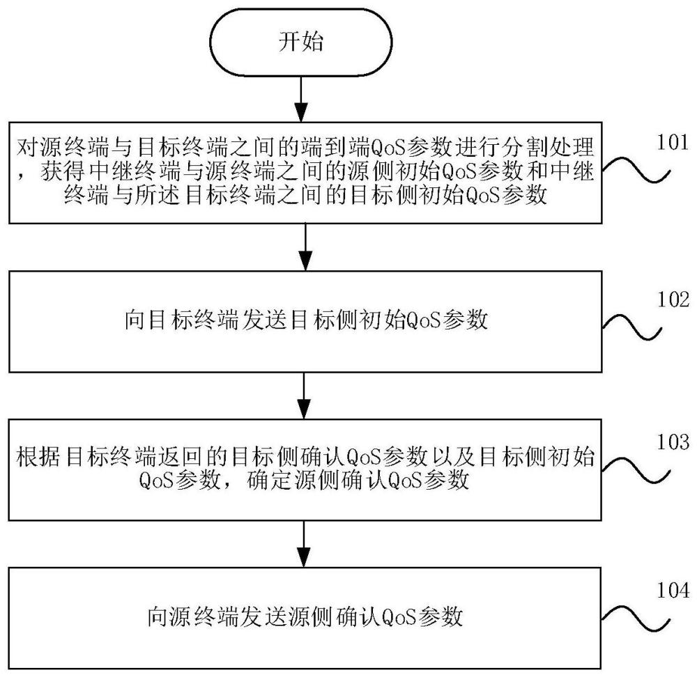 用于配置QoS参数的方法、中继终端、系统以及介质与流程