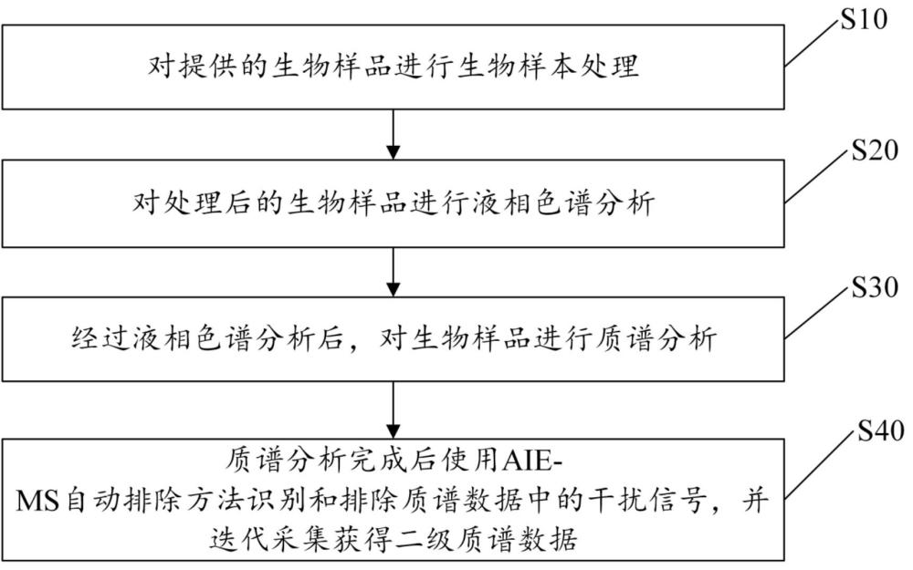 一种质谱采集方法、装置、设备和计算机程序产品与流程