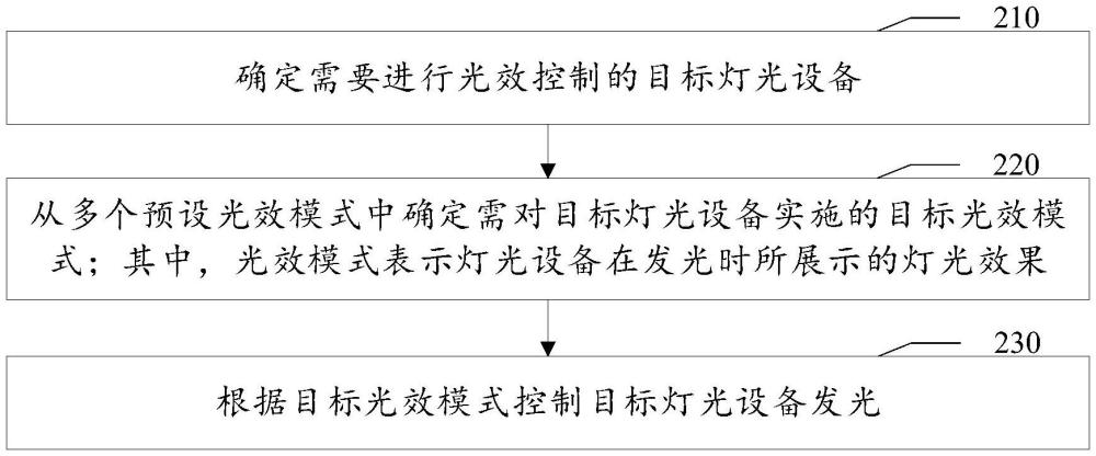 灯光设备的光效控制方法、装置、可读介质及电子设备与流程