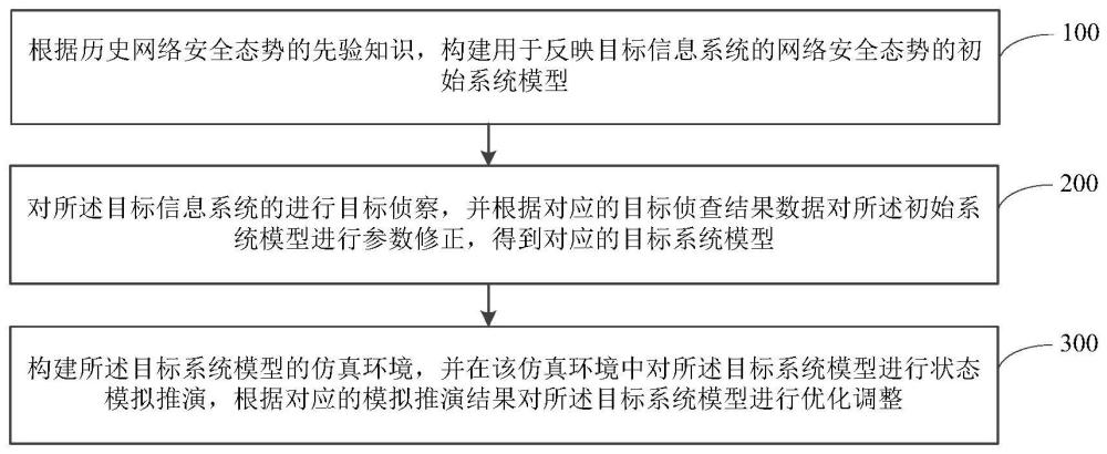 网络安全态势反演方法及装置与流程