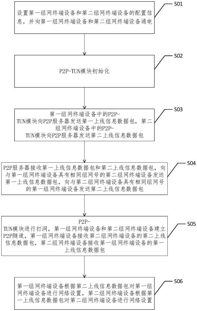 一种基于P2P技术的组网方法及网络系统与流程